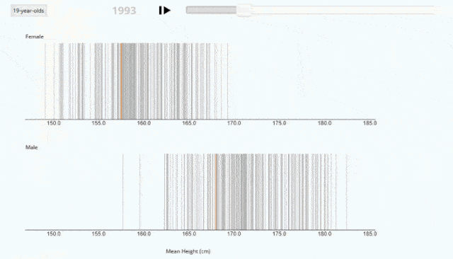 중국 19세 여성(위)과 남성(아래)의 평균 키를 전 세계 각국과 비교한 시계열 그래프. 1996년부터 시간이 지나면서 2019년으로 갈수록(맨 위 숫자 변화) 붉은 선이 오른쪽으로 옮겨지고 있다. 키 순위가 높아졌다는 의미다. 런민왕 캡처