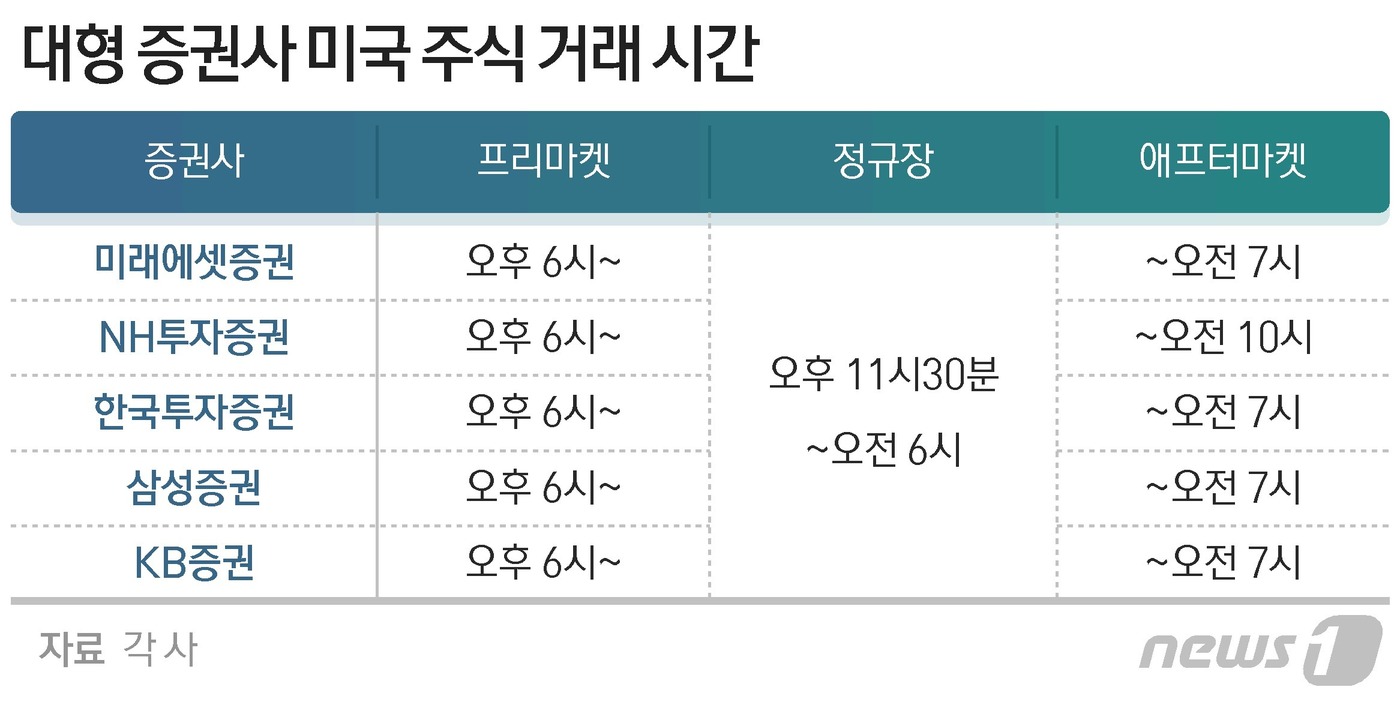 이번엔 애프터마켓시간 늘리기..증권사, 서학개미 유치 경쟁 가열