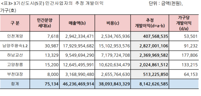 3기 신도시 5곳의 민간사업자 추정 개발이익. 참여연대 제공