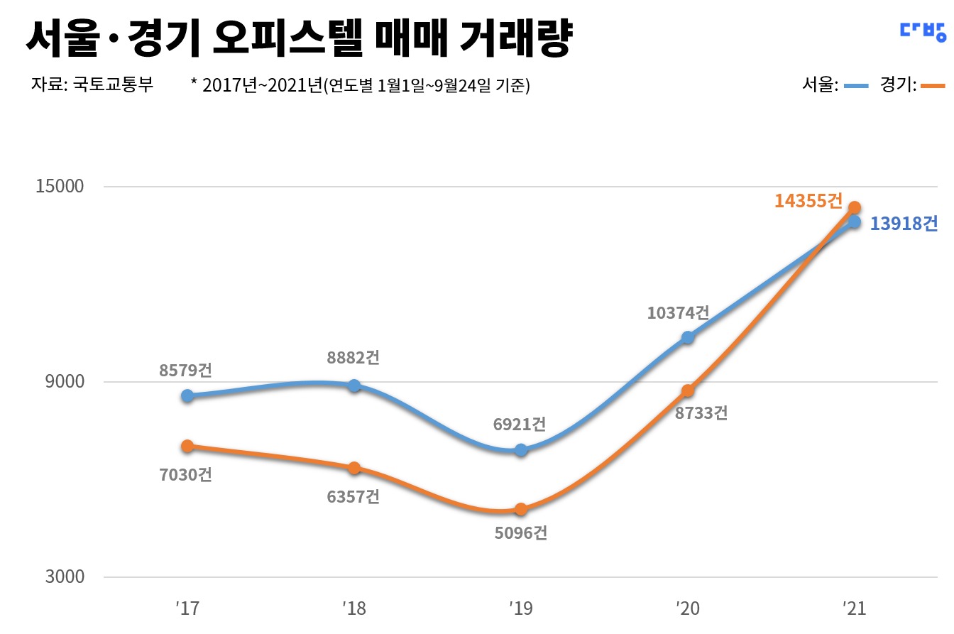 서울, 경기 오피스텔 매매 거래량(다방 제공) © 뉴스1