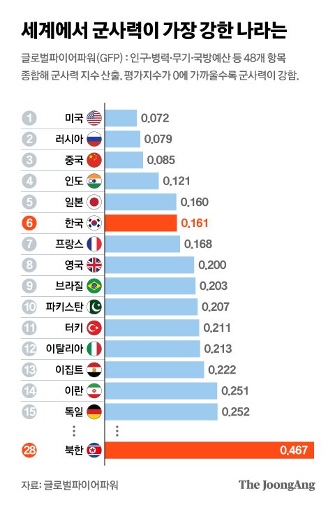 한국 6위, 북한 28위라는 군사력 격차..핵무기 계산 안했다? [박용한 배틀그라운드]