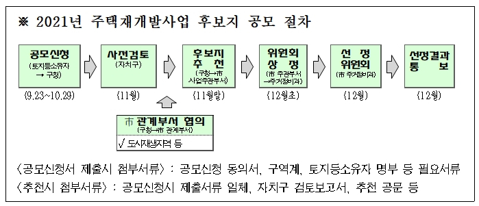 신속통합기획 후보지 공모 절차 /사진=서울시