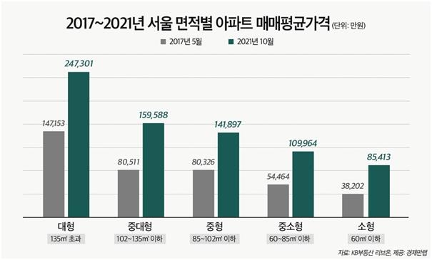 2017년 5월 대비 지난달 서울 면적별 평균 아파트값. 경제만랩 제공