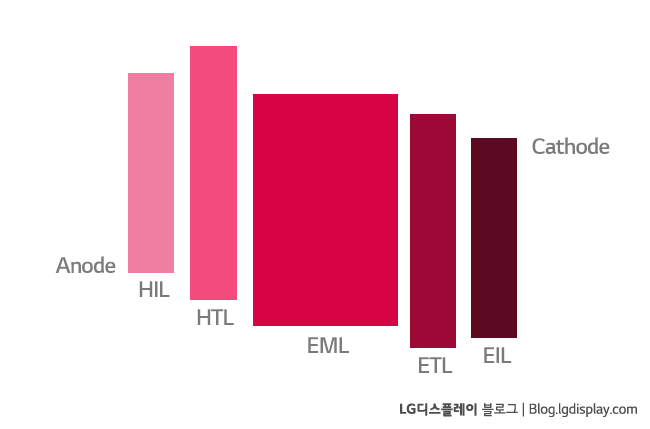 OLED 발광원리. /사진=LG디스플레이 블로그