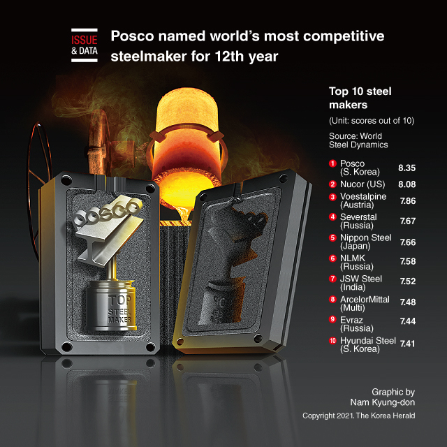 [Graphic News] Posco named world's most competitive steelmaker for 12th ...