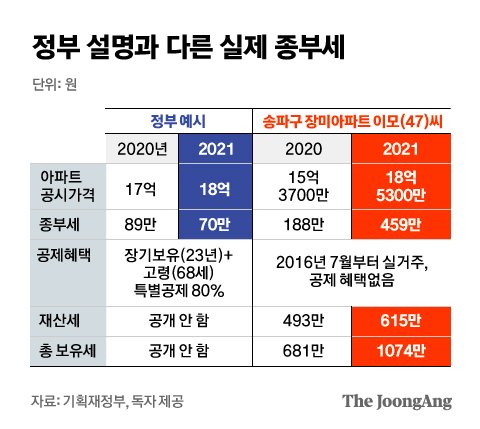 정부 설명과 다른 실제 종부세. 그래픽=김은교 kim.eungyo@joongang.co.kr
