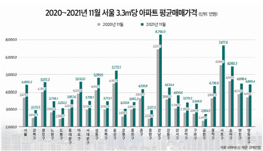 2020년부터 올해 11월까지 서울 자치구별 3.3㎡당 아파트 평균매매가격 현황 그래프. <경제만랩 제공>