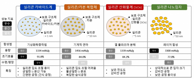 전기차 주행거리 대폭 늘릴 '배터리 음극소재' 개발
