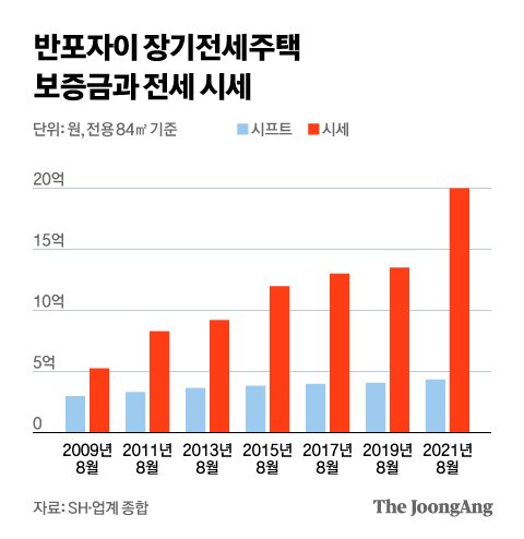 반포자이 39호 SH 장기전세보증금 무조건 대출 받아 입주 5