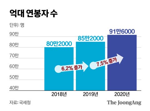 억대 이미지