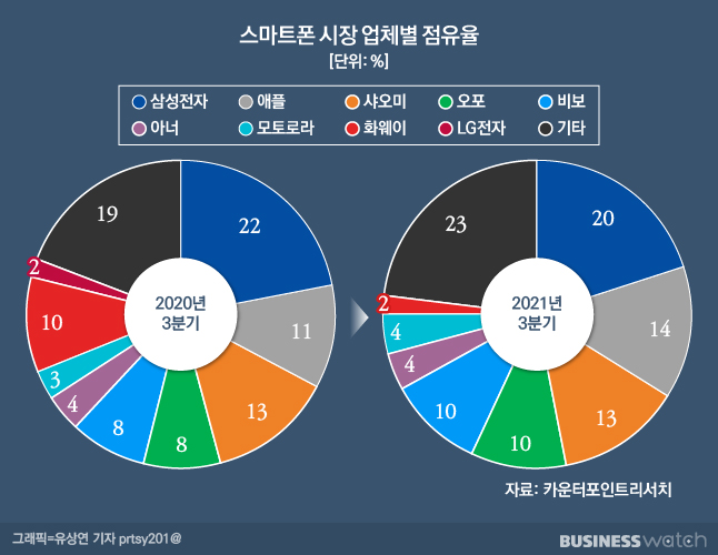 [격변 스마트폰]①Lg·화웨이폰 점유율, 누가 가져갔나