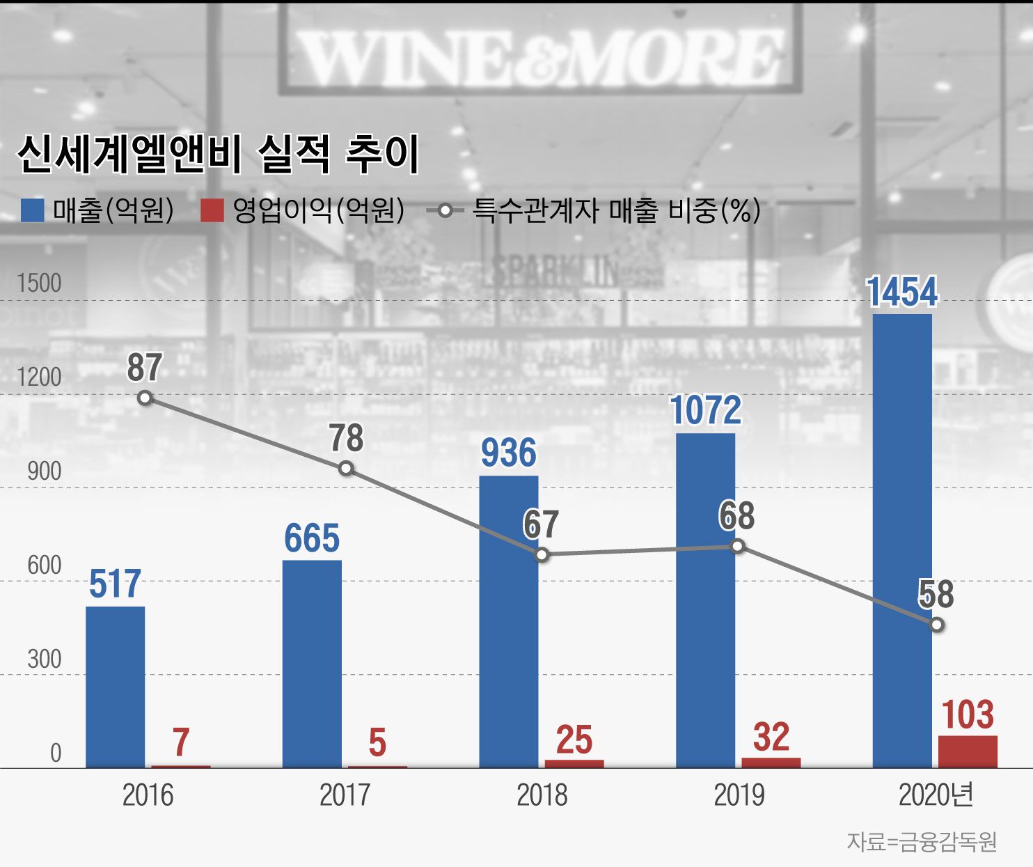 신세계엘앤비와인앤모어 이미지