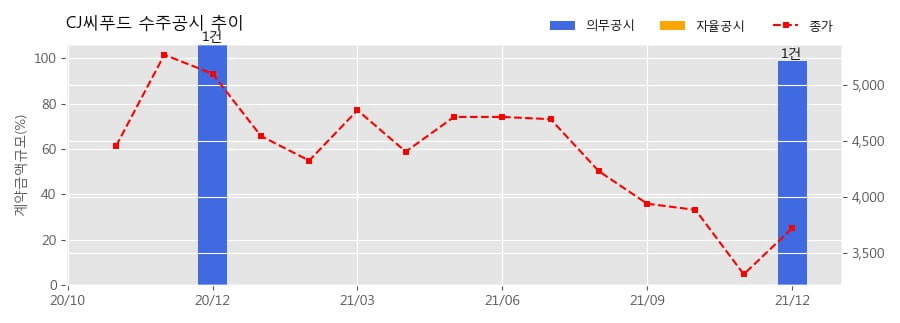 씨제이씨푸드 주식회사 이미지