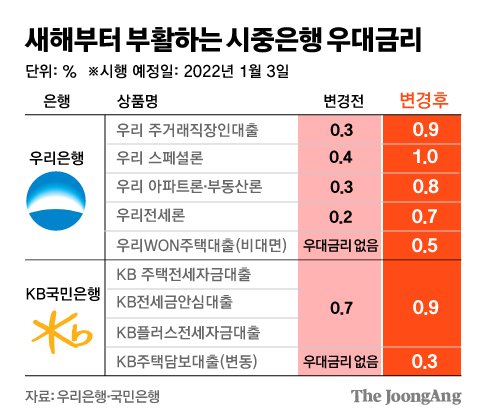 대출 총량 규제 새해엔 리셋..은행들 우대금리 슬금슬금 되살려