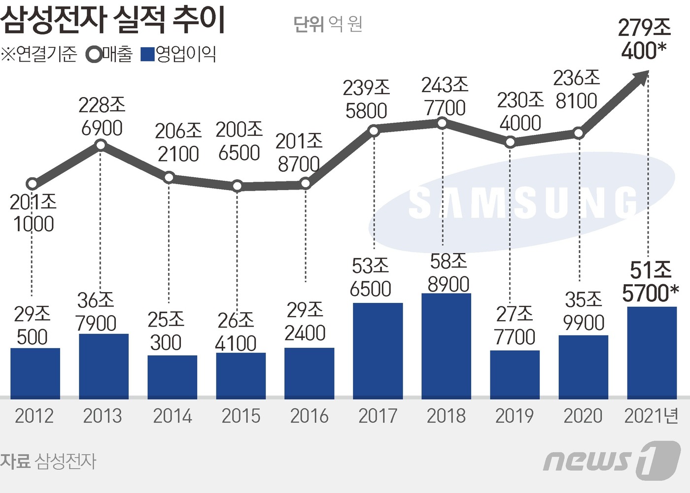 작년 역대 최대 매출 삼성전자·Lg전자..올해도 실적 전망 '맑음'