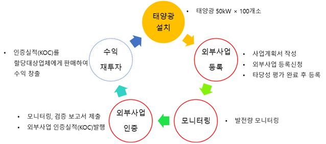 학교가스산업 이미지