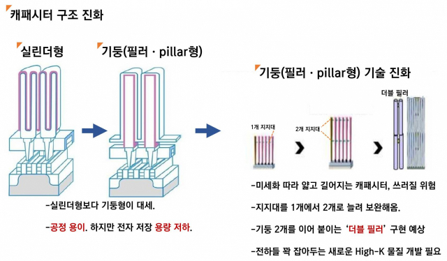 [강해령의 하이엔드 테크] DRAM 특집: D램이라 쓰고, '다이나믹 듀오'라 읽는다