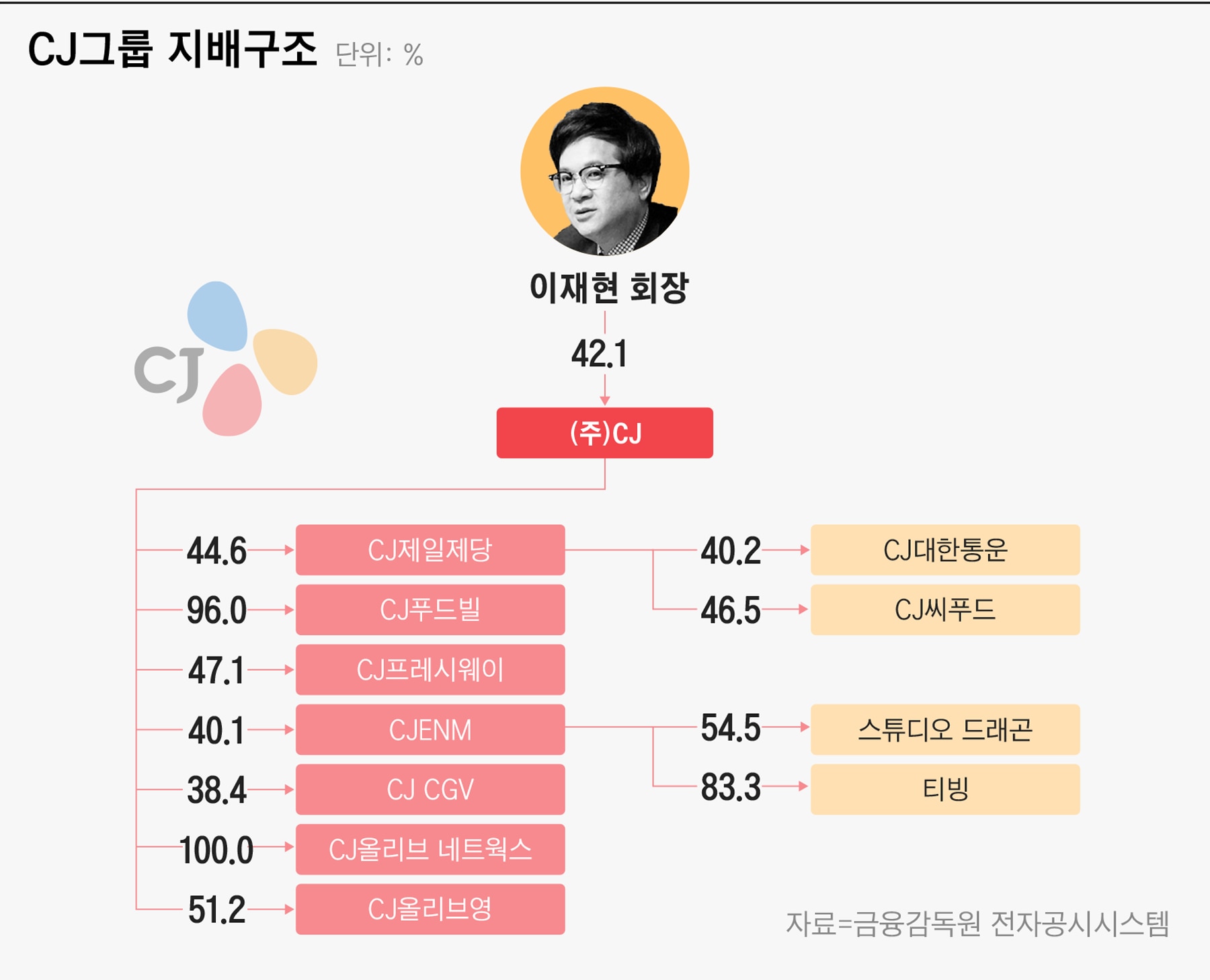 씨제이대한통운(주) 이미지
