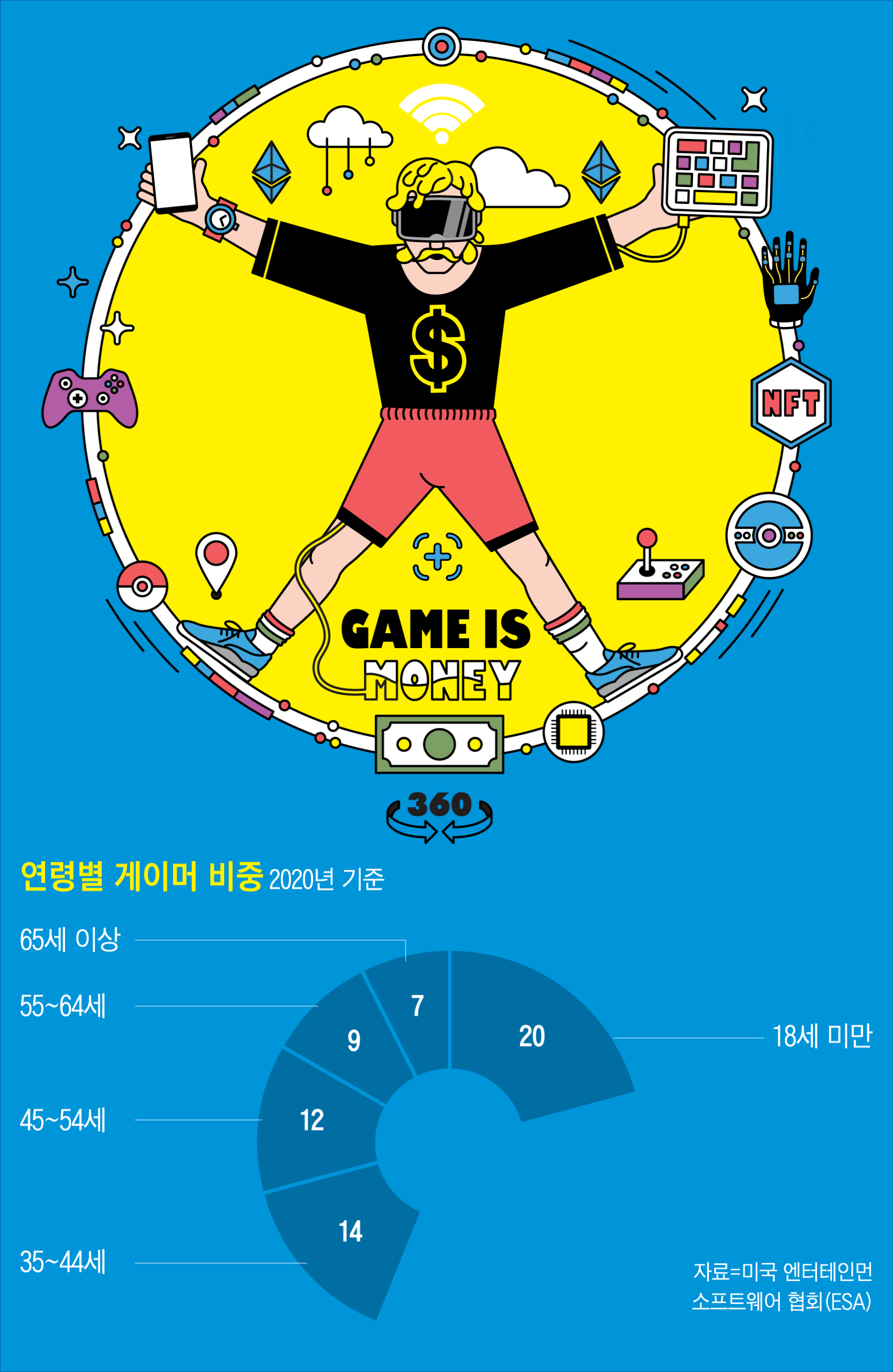 30억명이 빠진 360조 시장..이젠 게임 모르면 돈 못번다