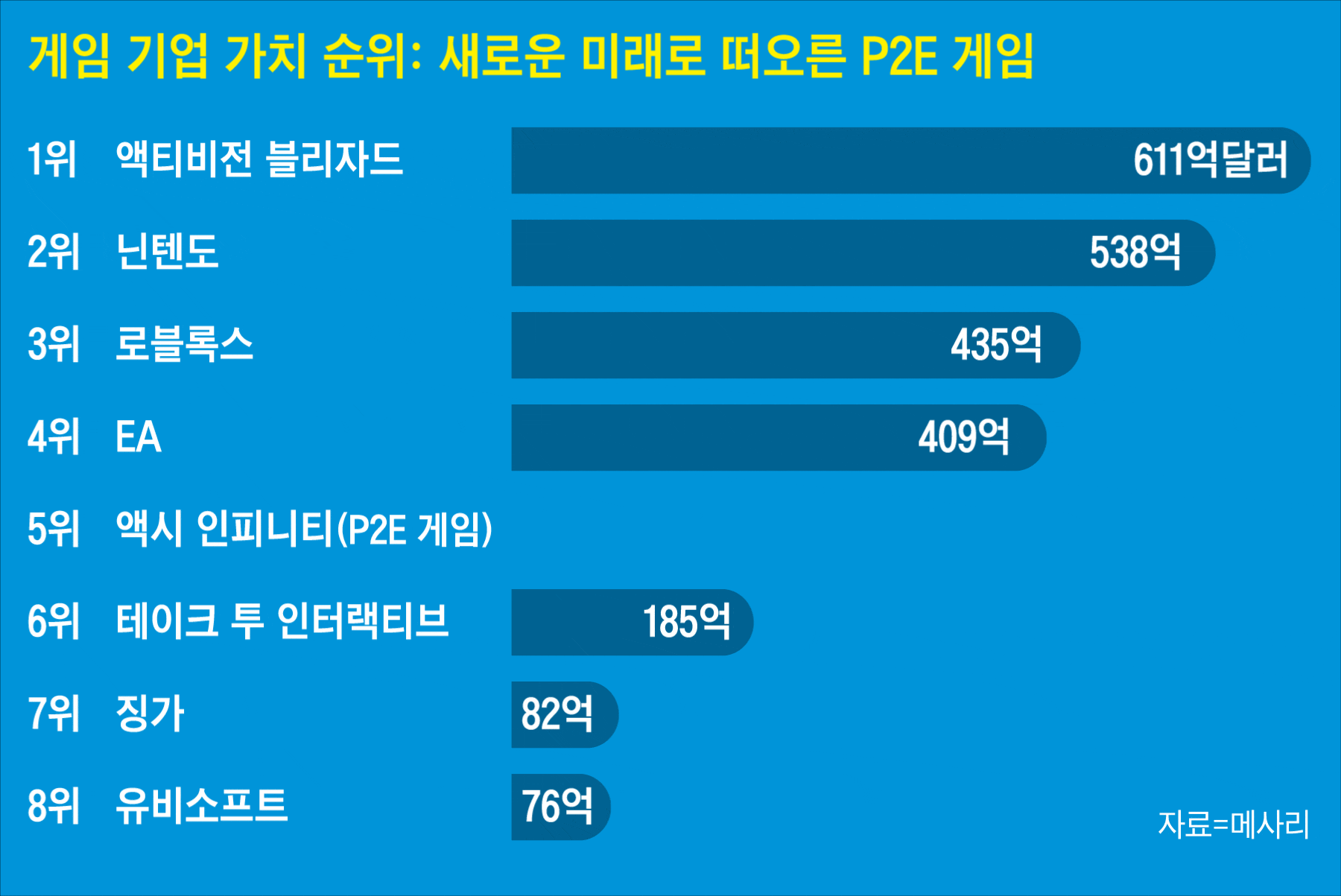 30억명이 빠진 360조 시장..이젠 게임 모르면 돈 못번다