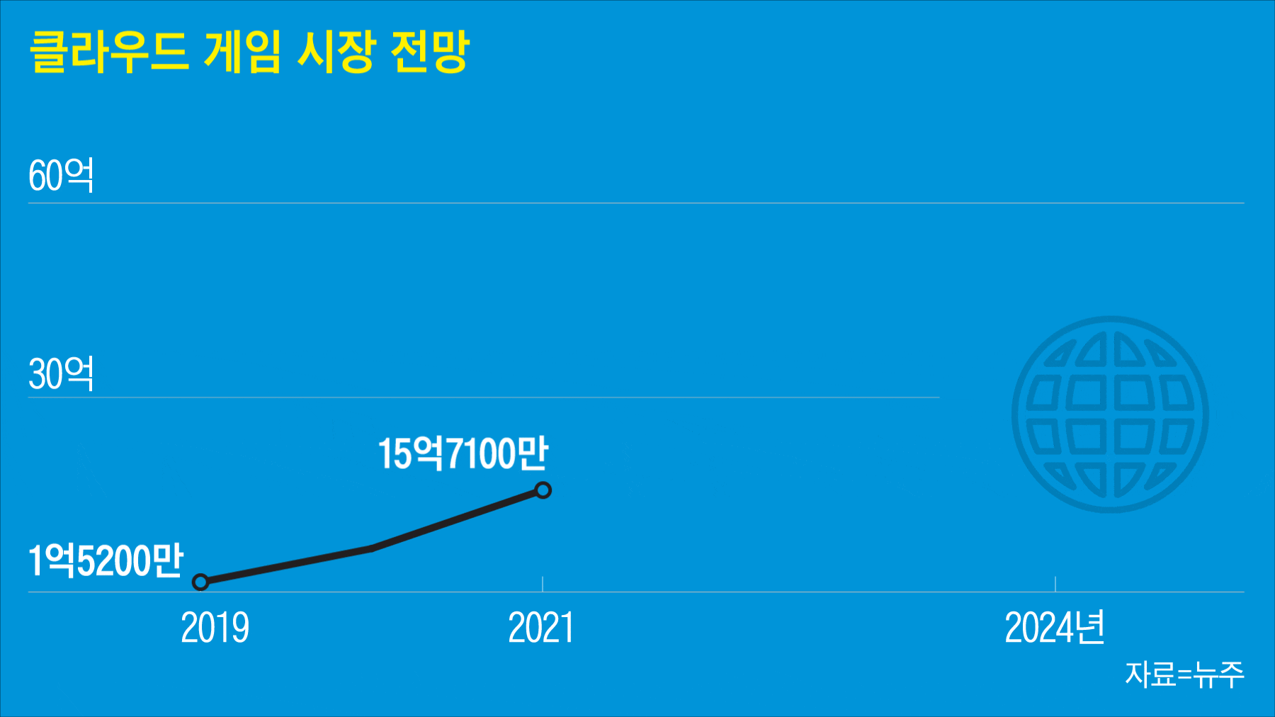 30억명이 빠진 360조 시장..이젠 게임 모르면 돈 못번다