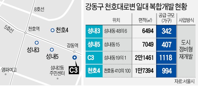 강동역 초역세권 근린상업지 414.4평 ( 성내동 199-5외 병원)