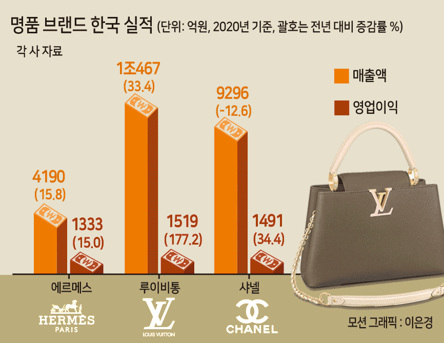 922만원에 판매되는 루이비통 ‘카퓌신 MM’