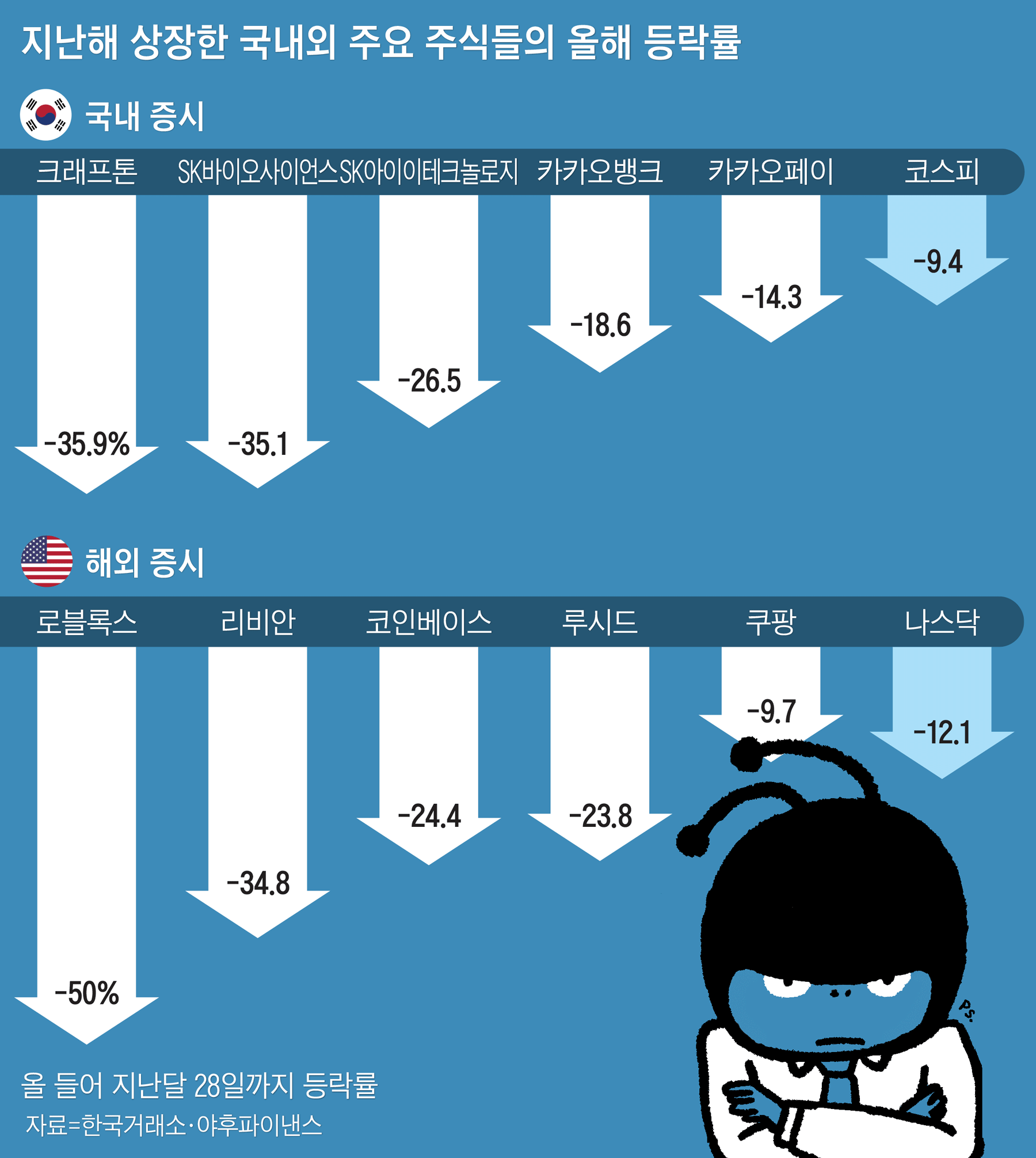 로블록스 반토막 실화냐.. IPO 히트친 大魚들의 배신
