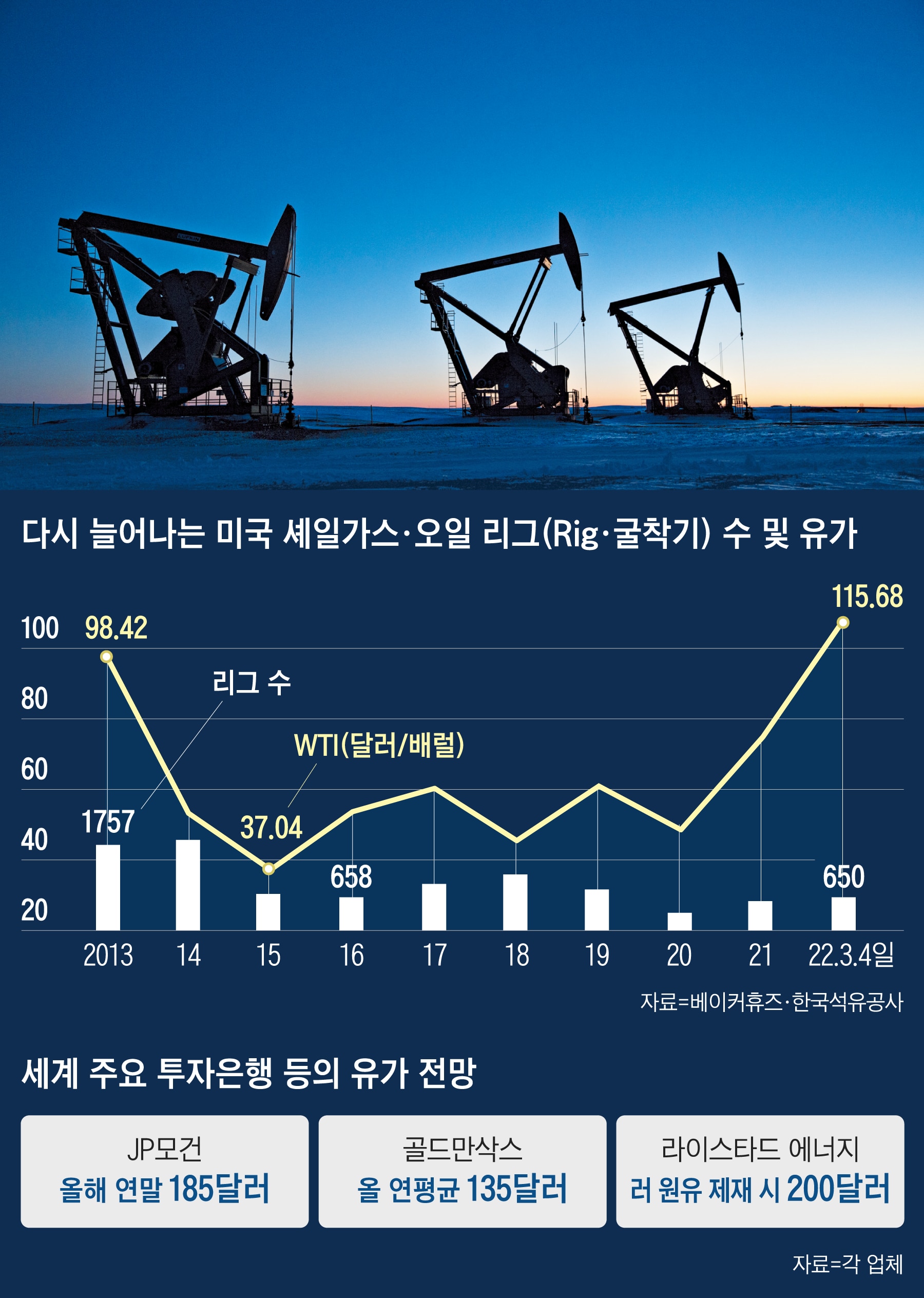 다시 뜨는 셰일.. 1년반새 굴착기 2.6배로 늘어