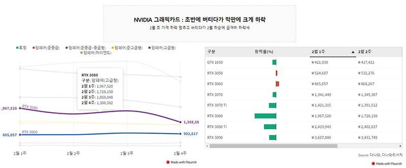 올 들어 그래픽 카드 가격 20~30% ↓.. '고성능 제품 하락폭 커' 올 들어 그래픽 카드 가격 20~30% ↓.. '고성능 제품 하락폭 커'