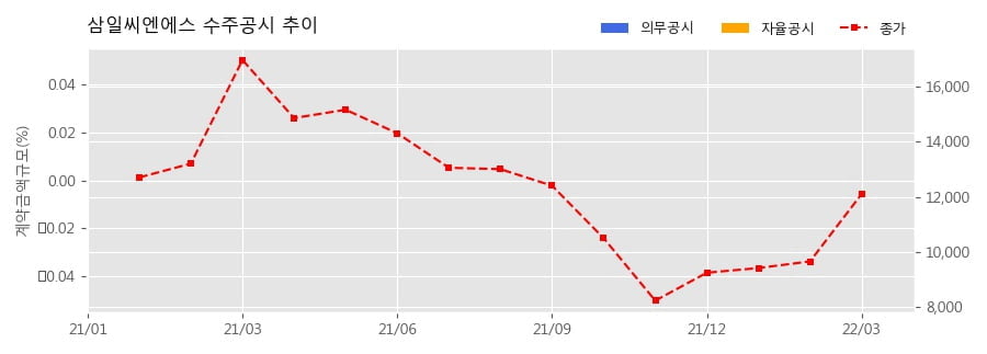(주)삼일씨엔에스 이미지