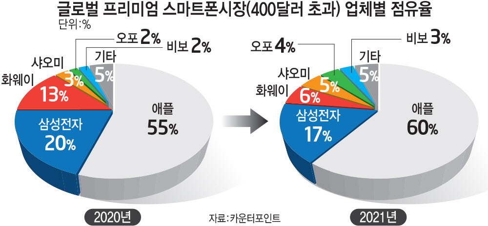 애플 아이폰, 프리미엄 스마트폰 시장 60% 차지.. 삼성은 17%로 하락 애플 아이폰, 프리미엄 스마트폰 시장 60% 차지.. 삼성은 17%로 하락
