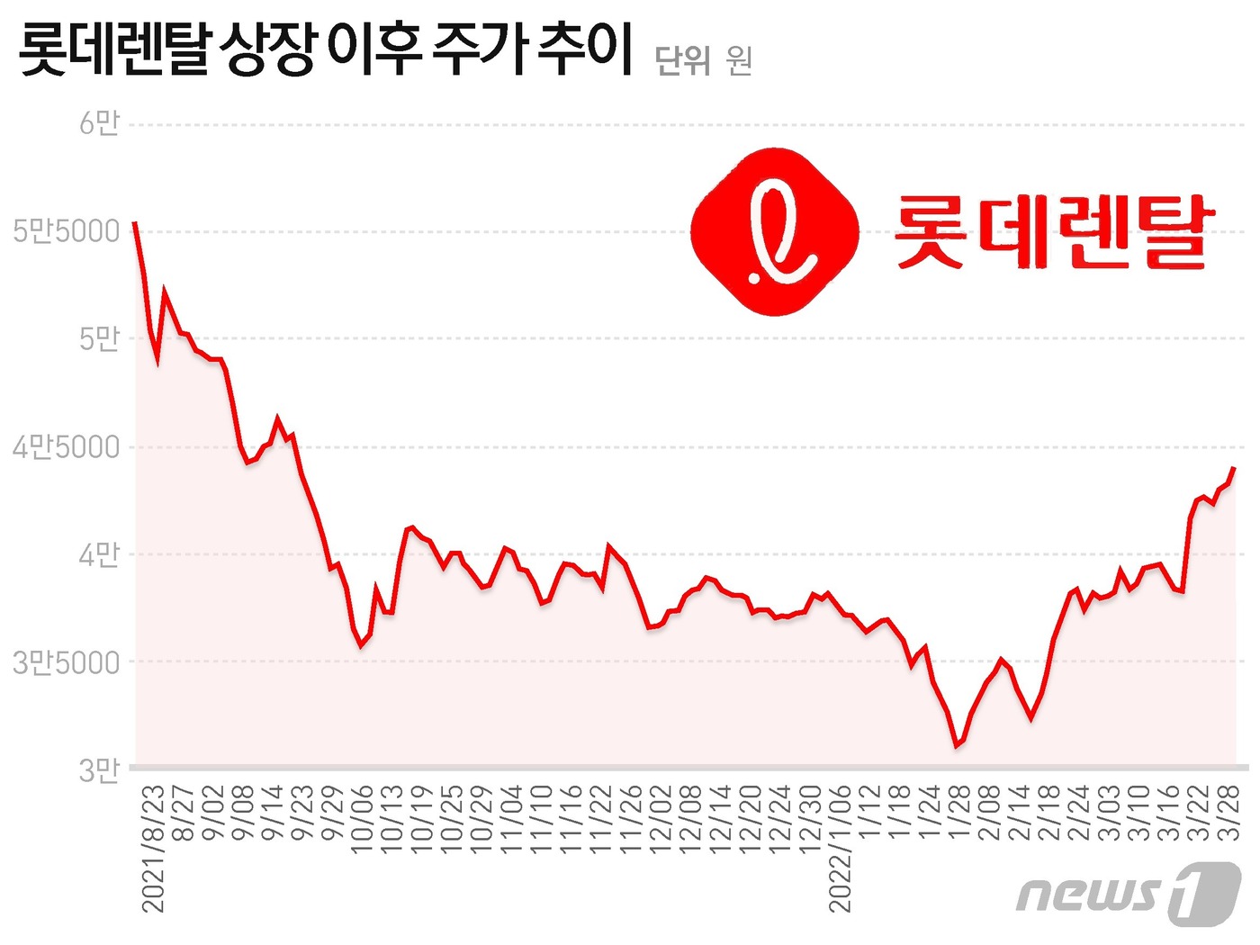 롯데렌탈, 대기업 중고차사업 호재에 우리사주 반대매매 '휴~'