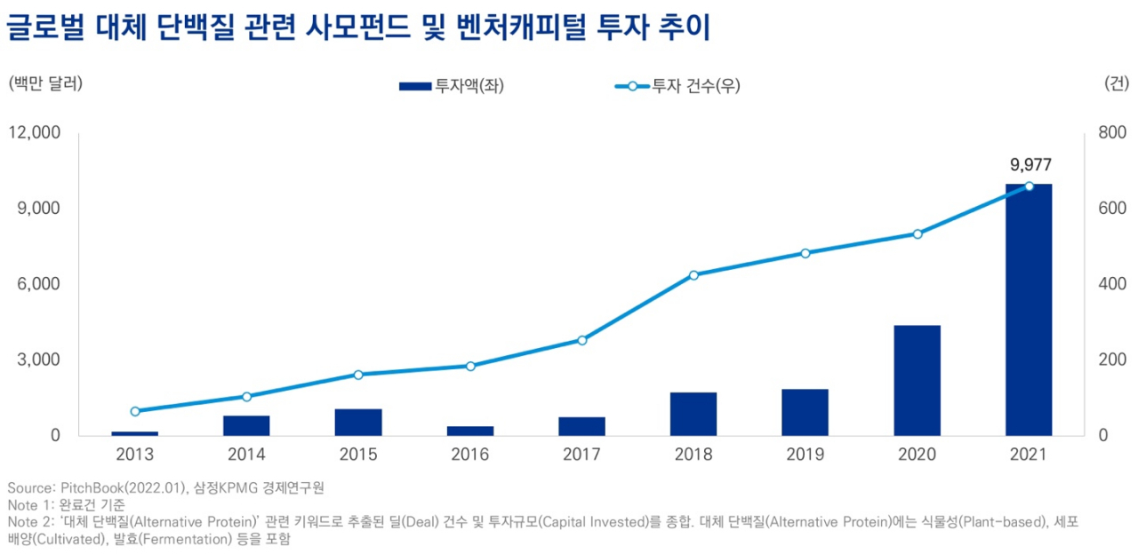 삼정KPMG "2025년 글로벌 식물성 대체식품 시장 규모 95조"