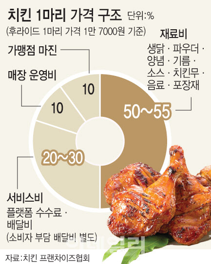 국민치킨 이미지