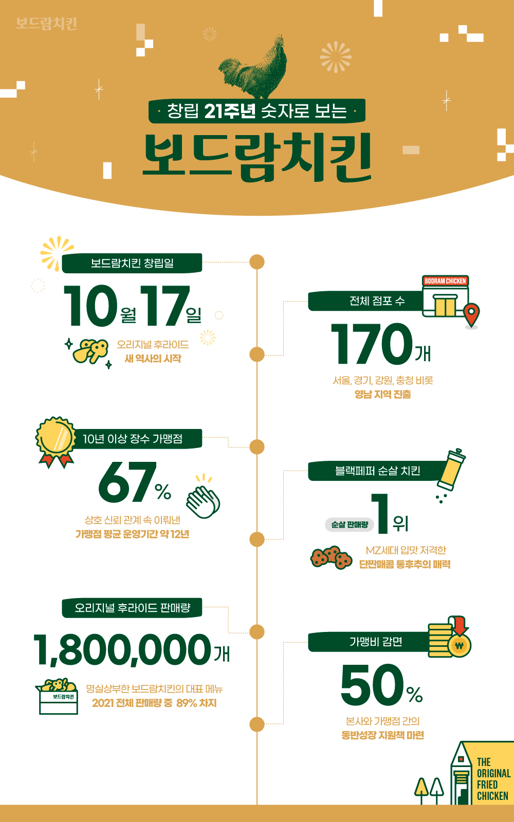 보드람치킨 이미지