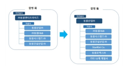 동원산업(주) 이미지