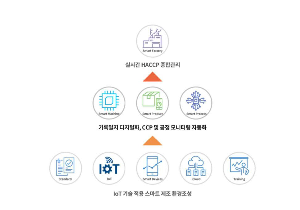 에스엠 식품공장 이미지