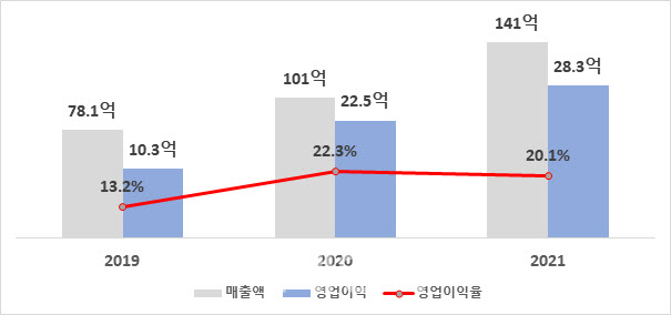 바로다 이미지