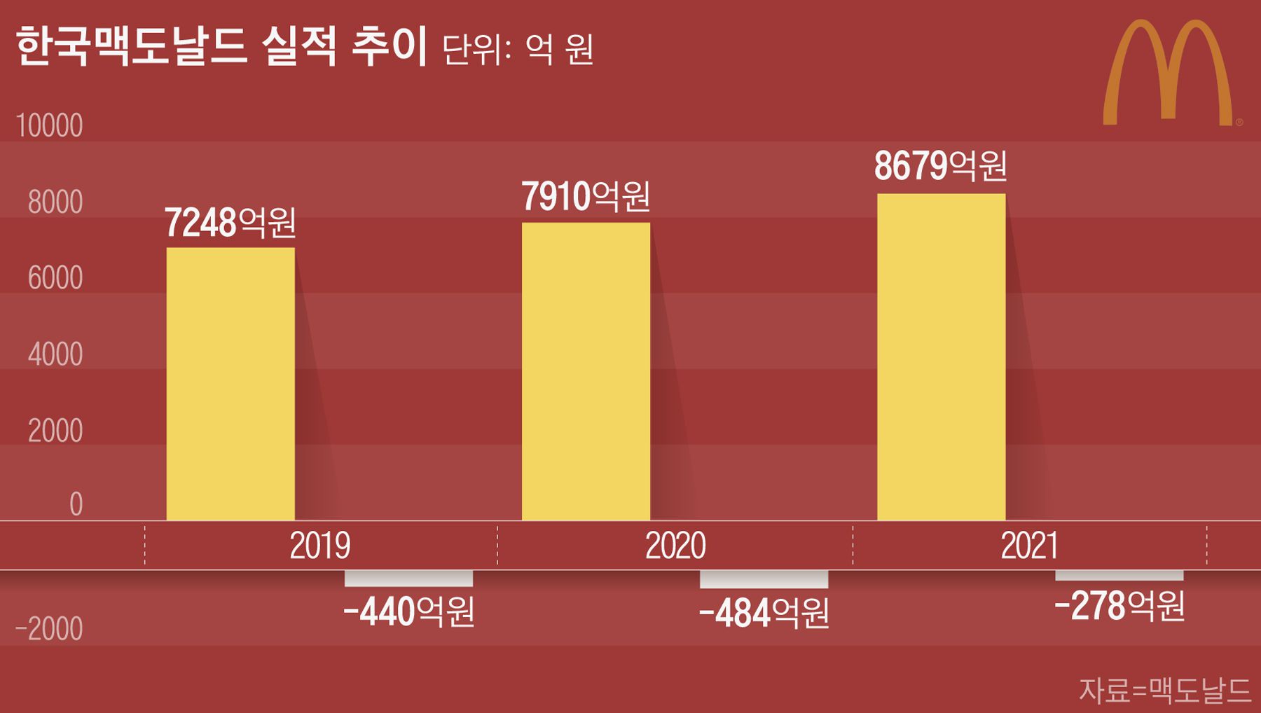 한국맥도날드 유한회사 이미지