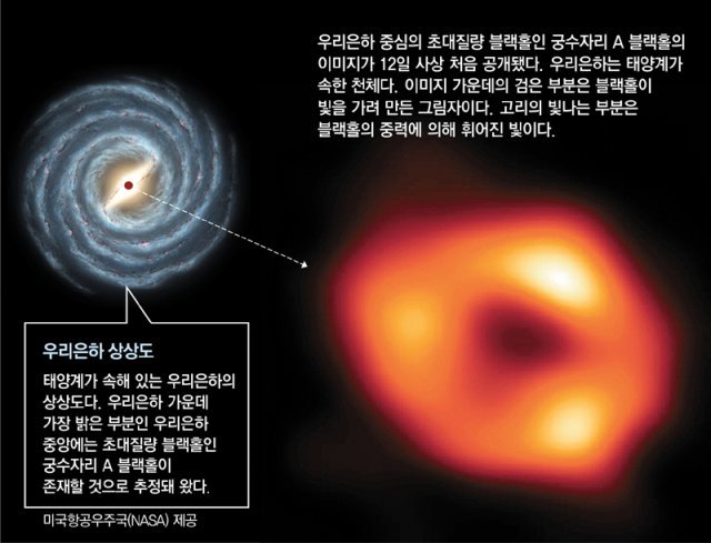 우리은하 중심부 블랙홀 첫 포착.. 아인슈타인 예측이 옳았다 우리은하 중심부 블랙홀 첫 포착.. 아인슈타인 예측이 옳았다