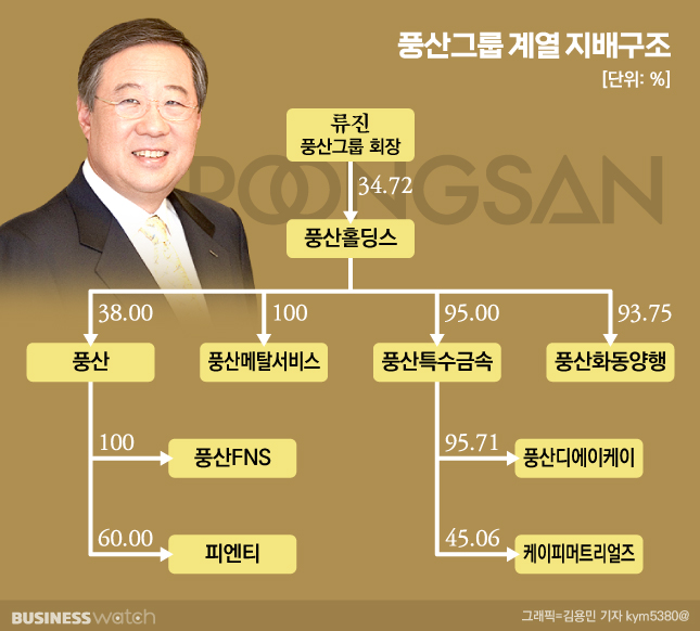 [거버넌스워치]풍산그룹 아내 몫 단단히 챙겨주는 회장님