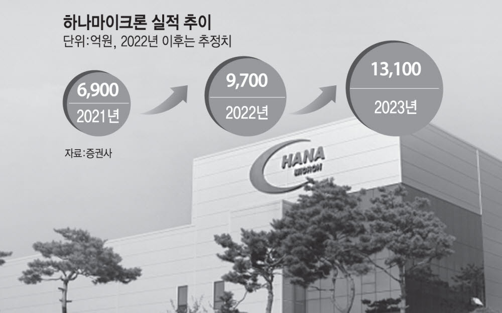 하나마이크론, 베트남 신공장 3000명 채용..OSAT 사업 강화 하나마이크론, 베트남 신공장 3000명 채용..Osat 사업 강화