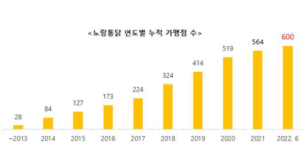 노랑통닭남양주덕소점 이미지