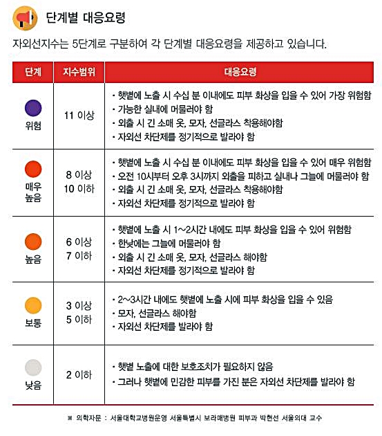 자외선 지수가 알려주는 지구환경 자외선 지수가 알려주는 지구환경