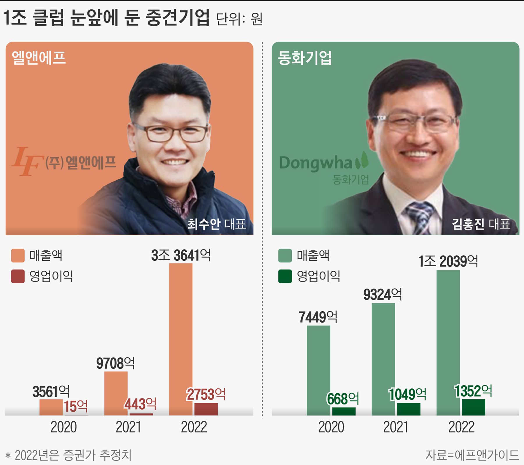 첫 兆 단위 매출 앞둔 엘앤에프·동화기업.. 키워드는 2차 전지