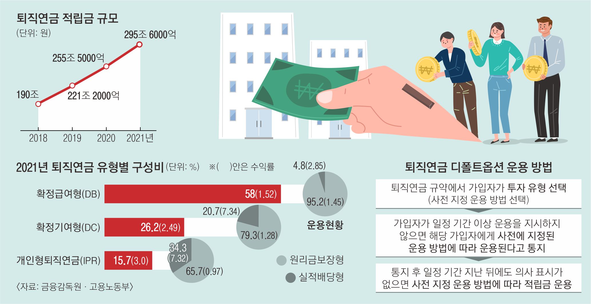 퇴직연금 수익률