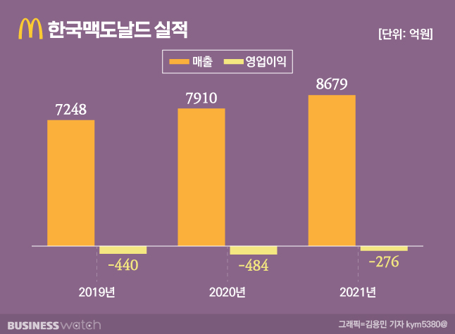 한국맥도날드 이미지