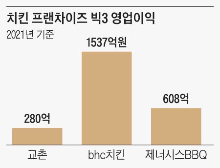 BHC치킨점 이미지