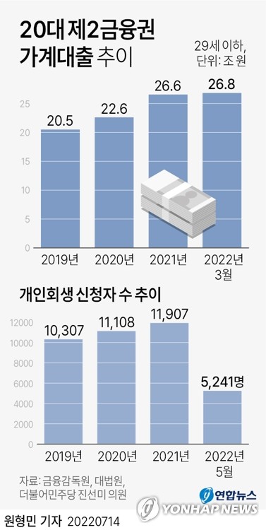 20대 청년층, 2금융권서 대출 급증..개인회생 신청도 늘었다 20대 청년층, 2금융권서 대출 급증..개인회생 신청도 늘었다